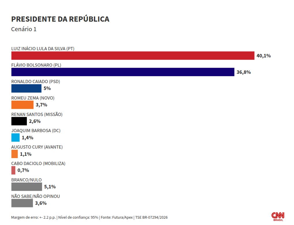 Pesquisa aponta Lula na liderança das intenções de voto; Flávio em segundo lugar