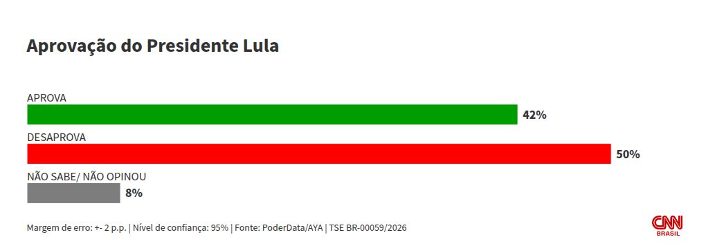 Pesquisa aponta que 50% dos brasileiros desaprovam Lula; 42% o aprovam
