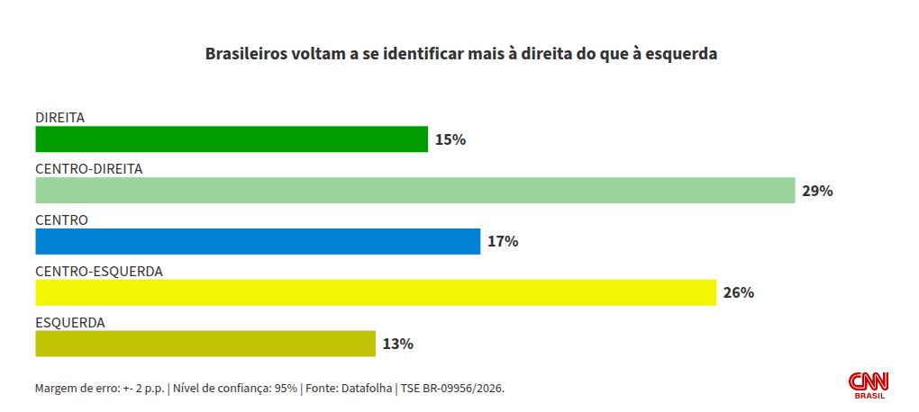 Pesquisa Datafolha revela predominância da direita entre eleitores brasileiros