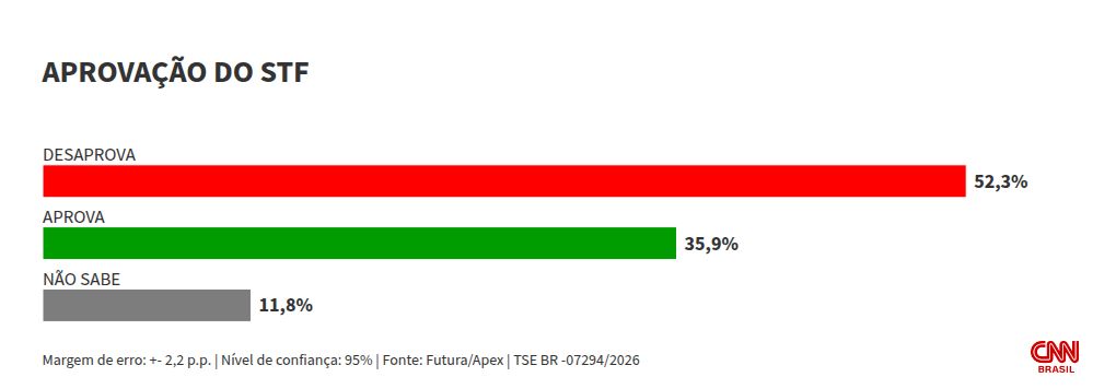 Pesquisa revela que 52,3% desaprovam trabalho do STF e 61,4% do Congresso
