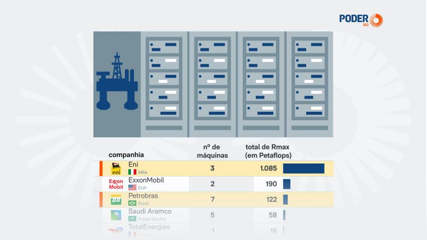 Petrolíferas disputam liderança em supercomputação no setor de petróleo