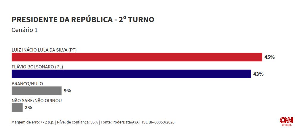 PoderData/AYA: Lula e Flávio Bolsonaro disputam voto a voto no 2ª turno