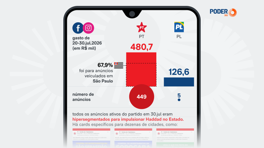 PT desembolsa R$480,7 mil em anúncios; PL investe R$126,6 mil