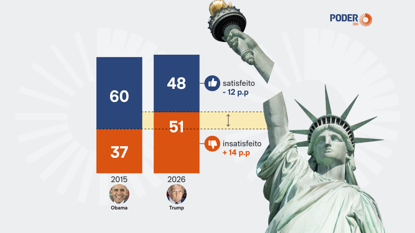 Queda na Satisfação dos Norte-Americanos com o Capitalismo em 11 Anos