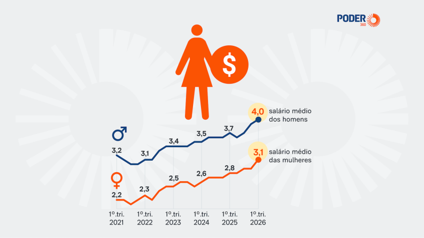 Remuneração das mulheres empreendedoras é 22% inferior à dos homens em 2026