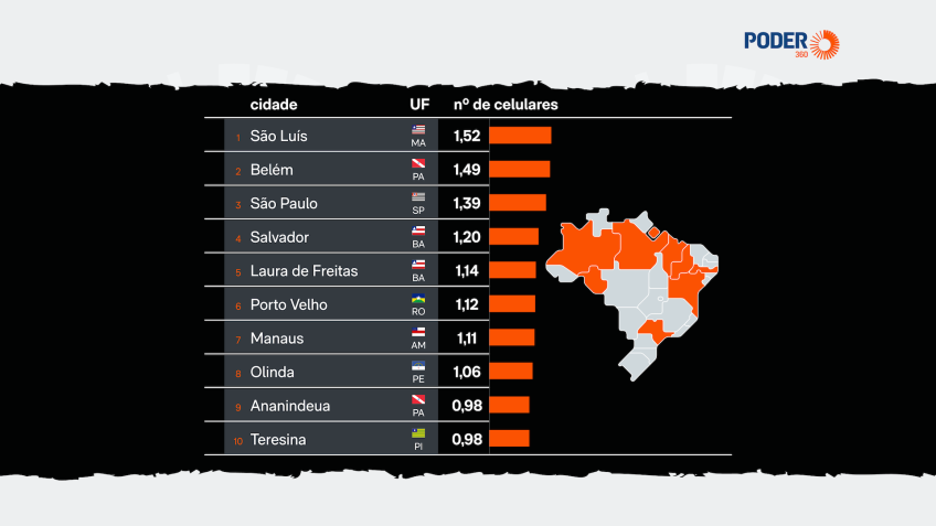 Roubo de celulares atinge 95 aparelhos por hora no Brasil em 2025