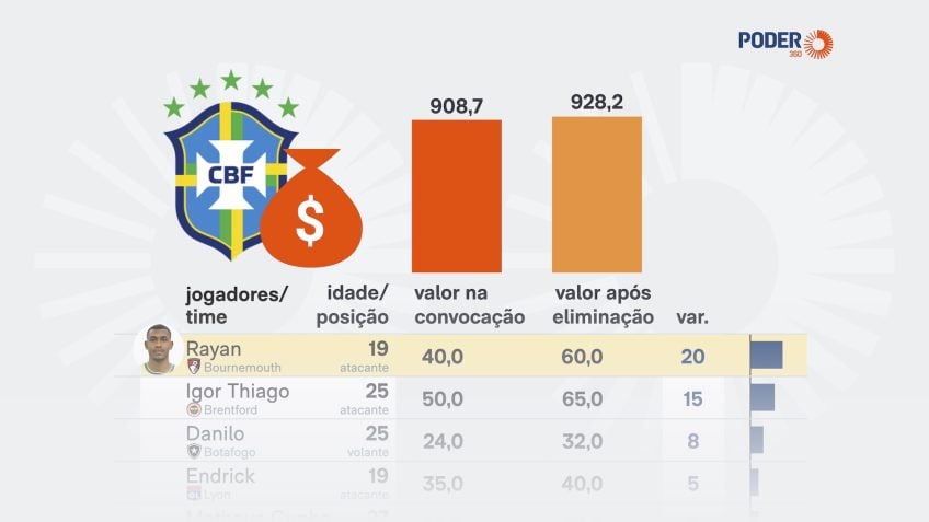 Seleção Brasileira se Valoriza Apesar da Eliminação na Copa do Mundo de 2026