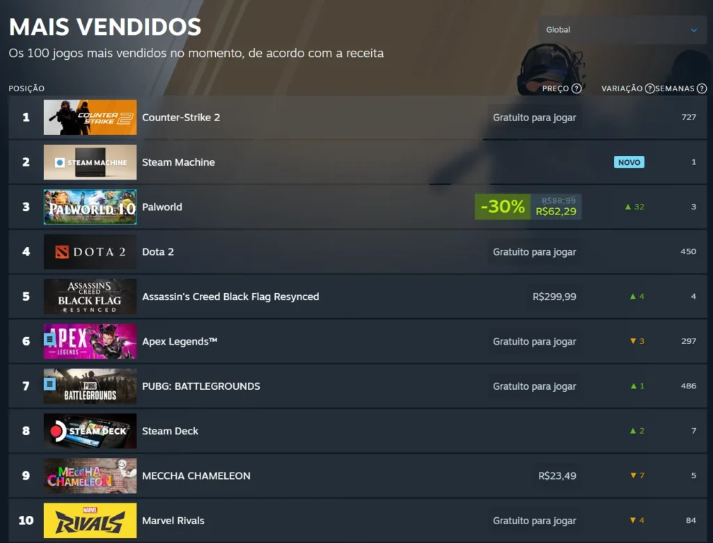 Steam Machine registra vendas semanais de até 15 mil unidades, segundo projeções