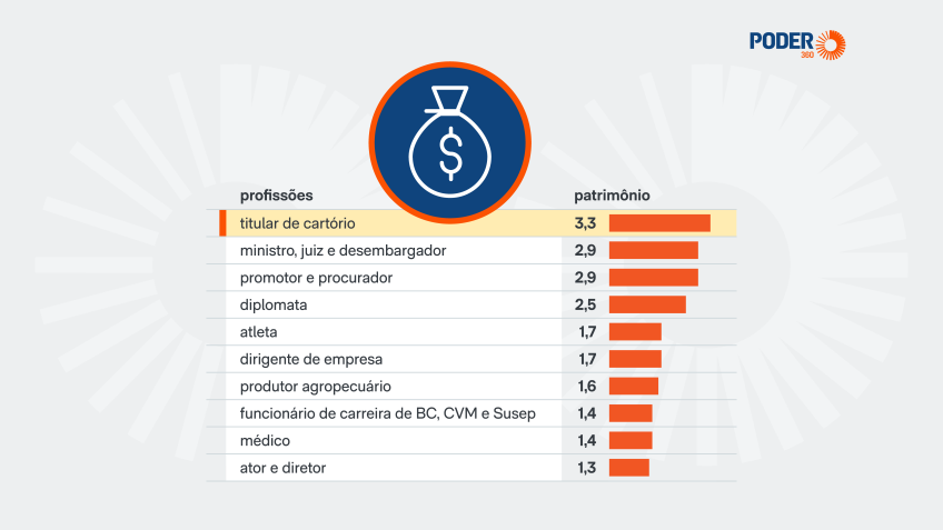 Titulares de cartórios acumulam maior patrimônio entre profissionais