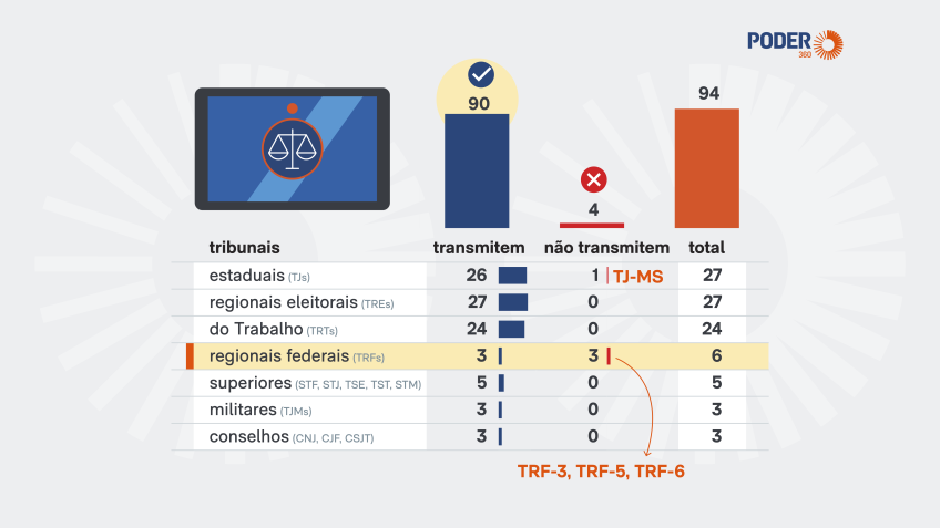 Tribunais ampliam transparência: 90 de 94 já transmitem sessões ao vivo