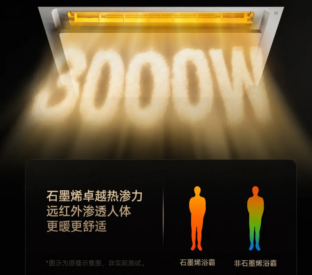 Xiaomi lança aquecedor inteligente que se ativa automaticamente ao detectar frio