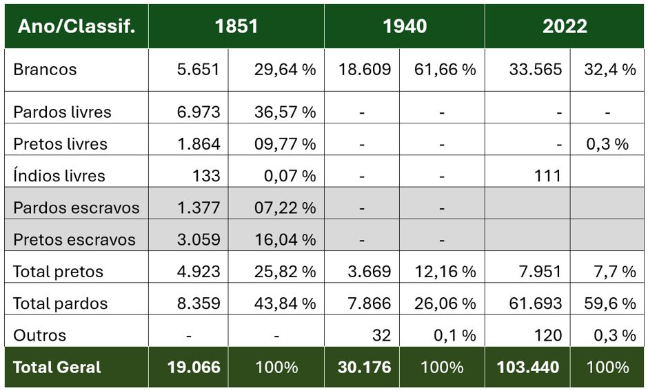 Populações2