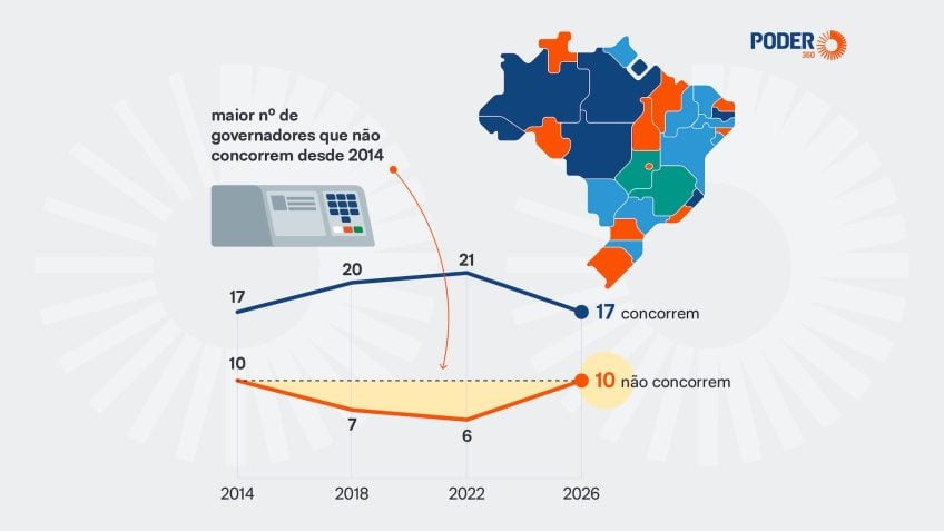 Dez governadores ficam fora das eleições 2026, maior evasão desde 2014