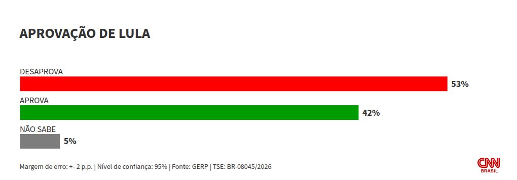 Pesquisa Gerp aponta 53% de desaprovação ao governo Lula