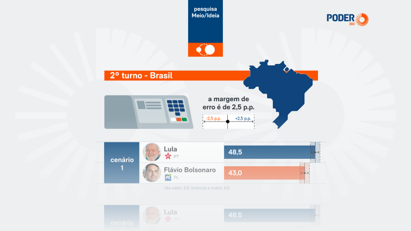 Lula supera Flávio Bolsonaro por 5,5 pontos em simulação de segundo turno
