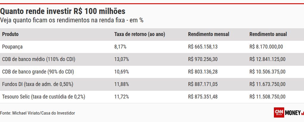 Mega-Sena: veja quanto R$100 milhões renderiam com juros a 14,25%