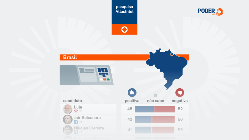 Pesquisa: Motta e Alcolumbre lideram rejeição entre chefes do Congresso