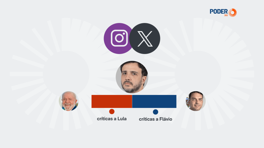 Renan Santos critica mais Flávio Bolsonaro do que Lula nas redes