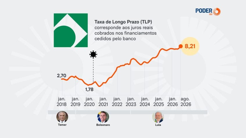 TLP do BNDES sobe e pressiona custo do crédito para empresas
