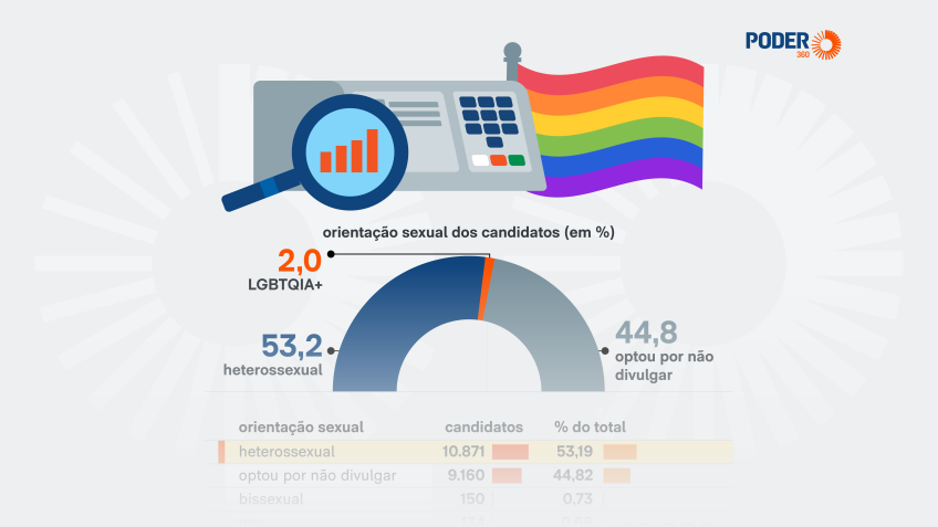 TSE confirma 407 candidatos LGBTQIA+ nas eleições 2026