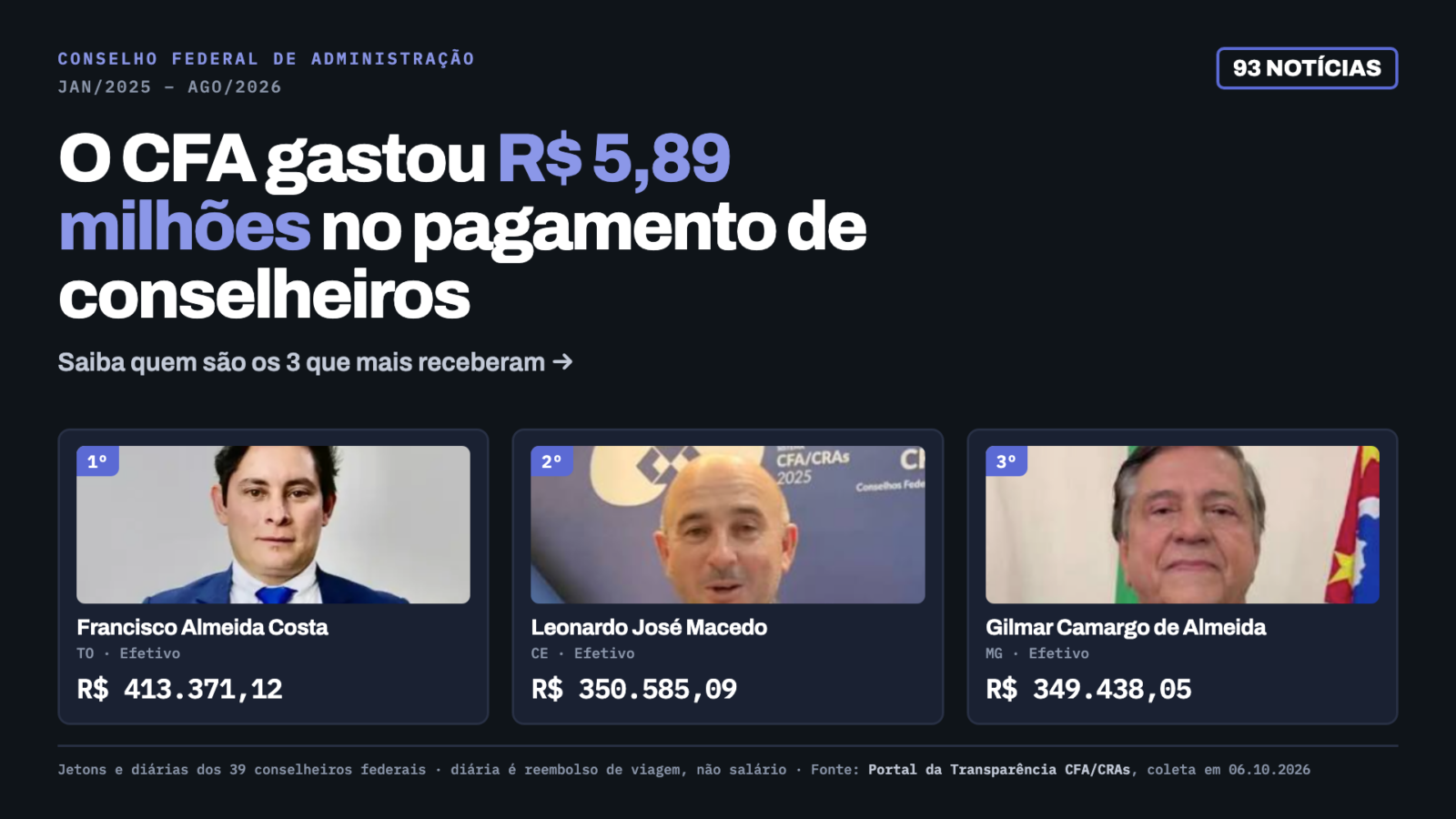 Conselho federal gastou quase R$ 6 milhões com conselheiros em 20 meses