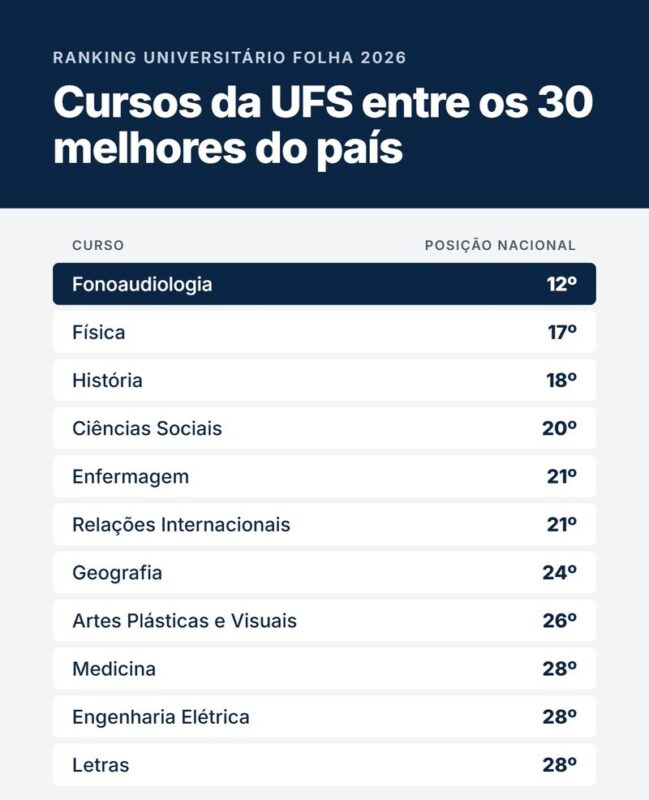 UFS é a 6ª melhor universidade do Nordeste e tem onze cursos entre os 30 melhores do país no Ranking Universitário Folha 2026