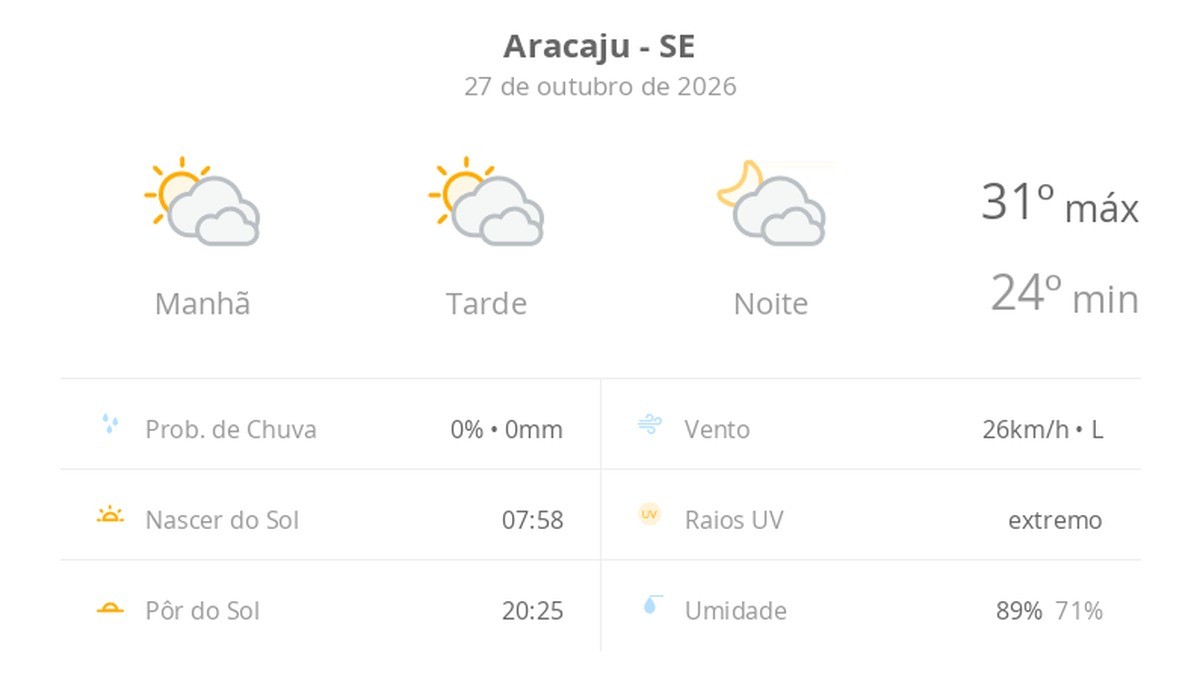 Aracaju registra calor e céu encoberto nesta terça; máxima 31°C