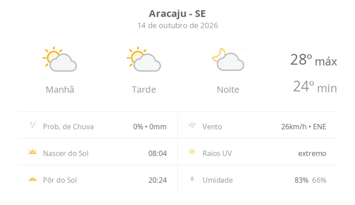 Aracaju tem sol e poucas nuvens hoje; tempo se mantém amanhã
