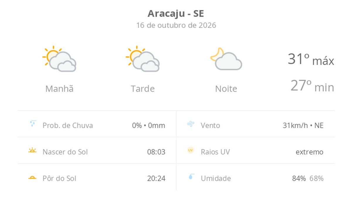 Aracaju terá sol entre nuvens e máxima de 31°C nesta sexta
