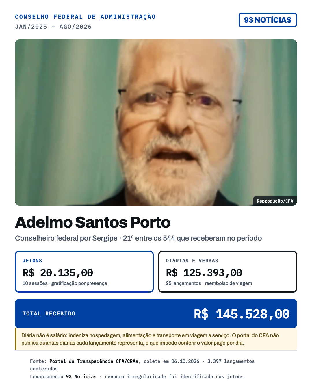 Adelmo Santos Porto, conselheiro federal por Sergipe, recebeu R$ 145.528,00