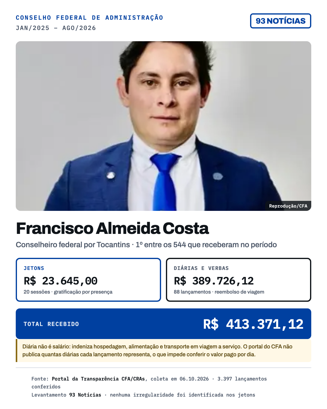 Francisco Almeida Costa, conselheiro federal por Tocantins, recebeu R$ 413.371,12