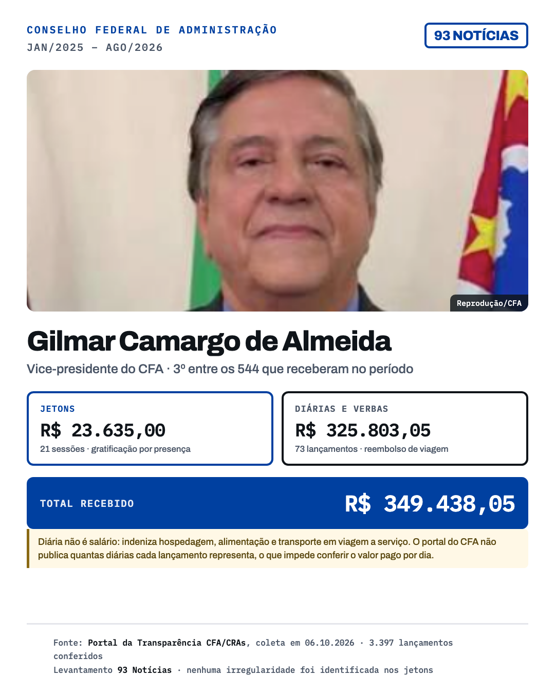 Gilmar Camargo de Almeida, vice-presidente do CFA, recebeu R$ 349.438,05