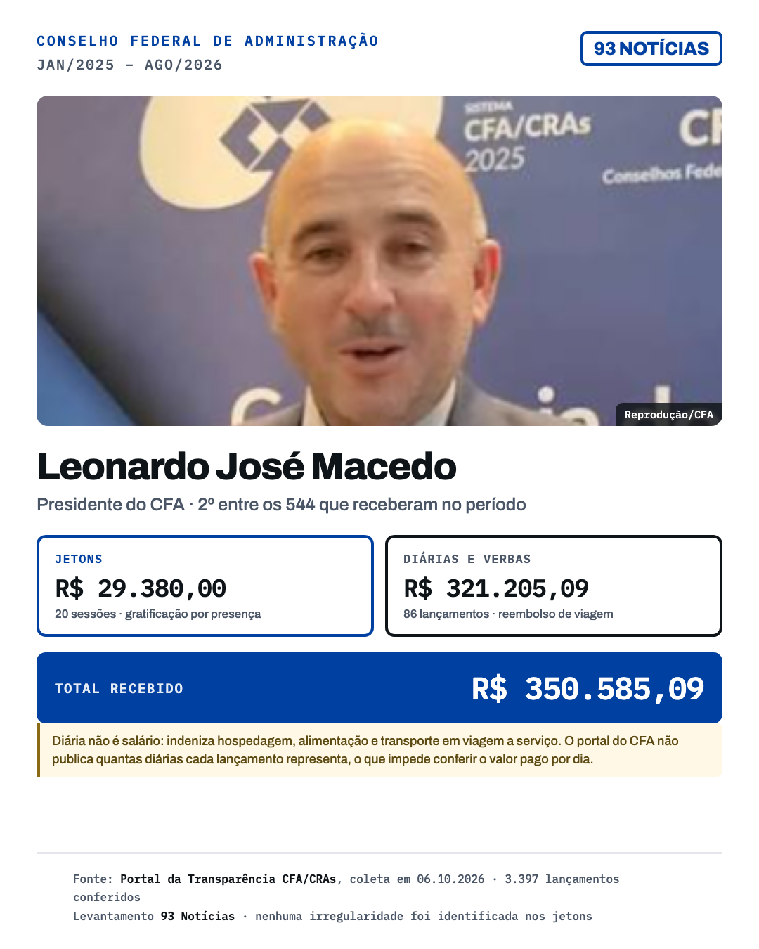 Leonardo José Macedo, presidente do CFA, recebeu R$ 350.585,09