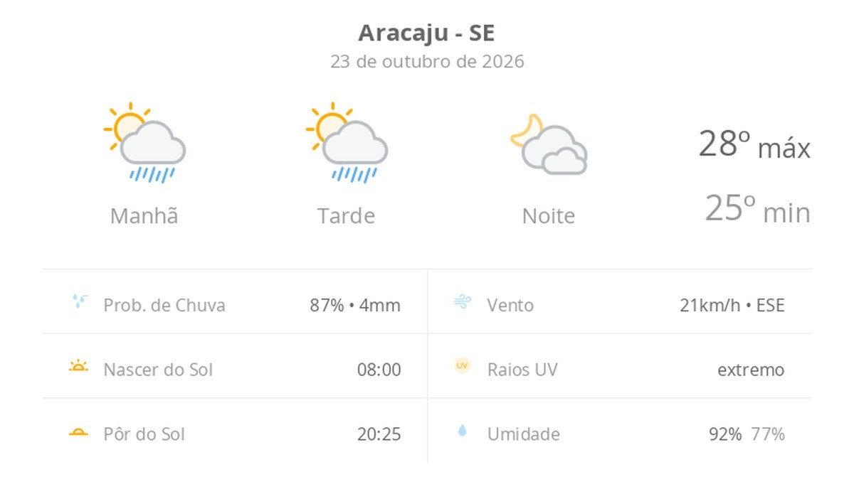 Sol, calor e chance de chuva rápida em Aracaju nesta sexta (23/10)