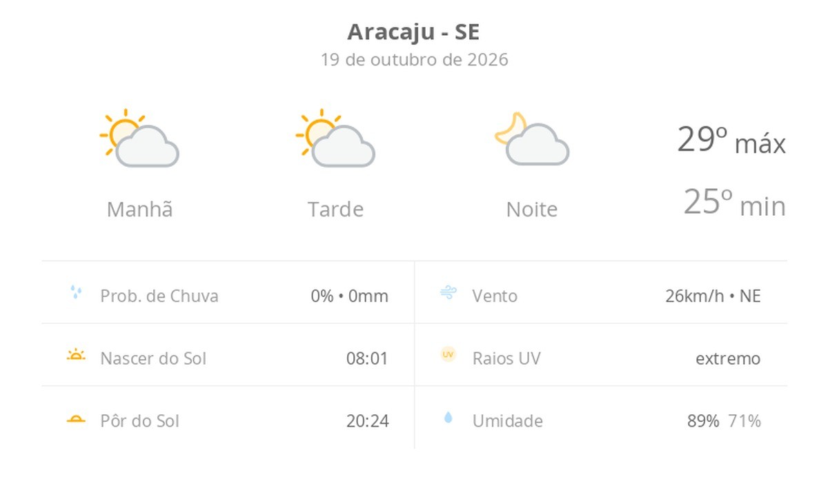 Sol marca o dia em Aracaju; mínima 25°C e máxima 29°C nesta segunda